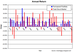 Por fin ETF Permanente para Admiradores del Fondo Permanente de Browne